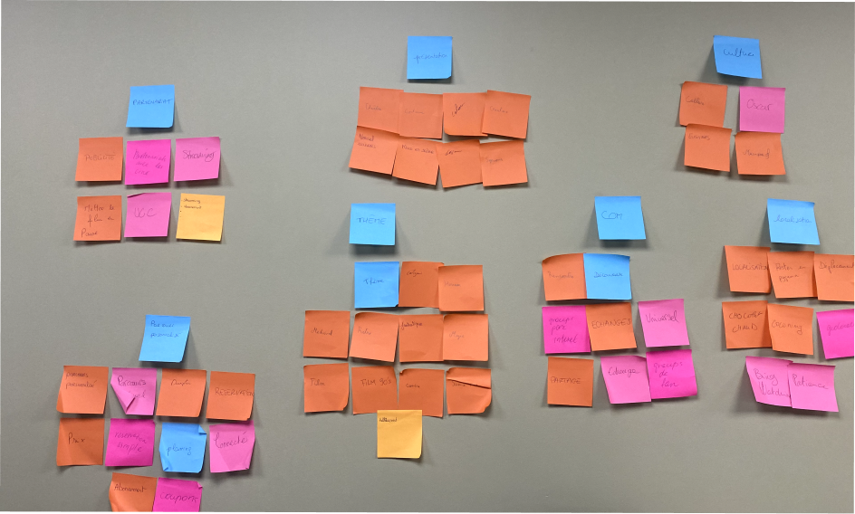 affinity map with post its