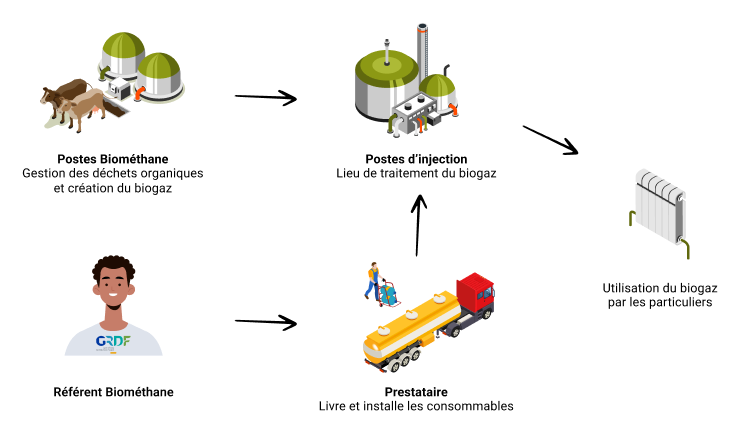 supply chain of bio gas