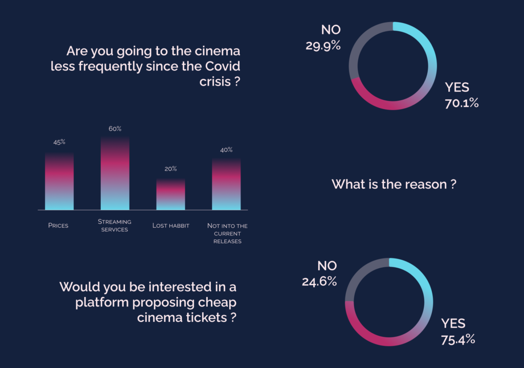 Statistics on the movie goers