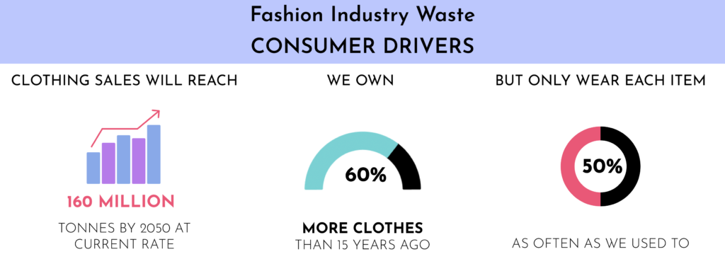 Statistics on fashion waste