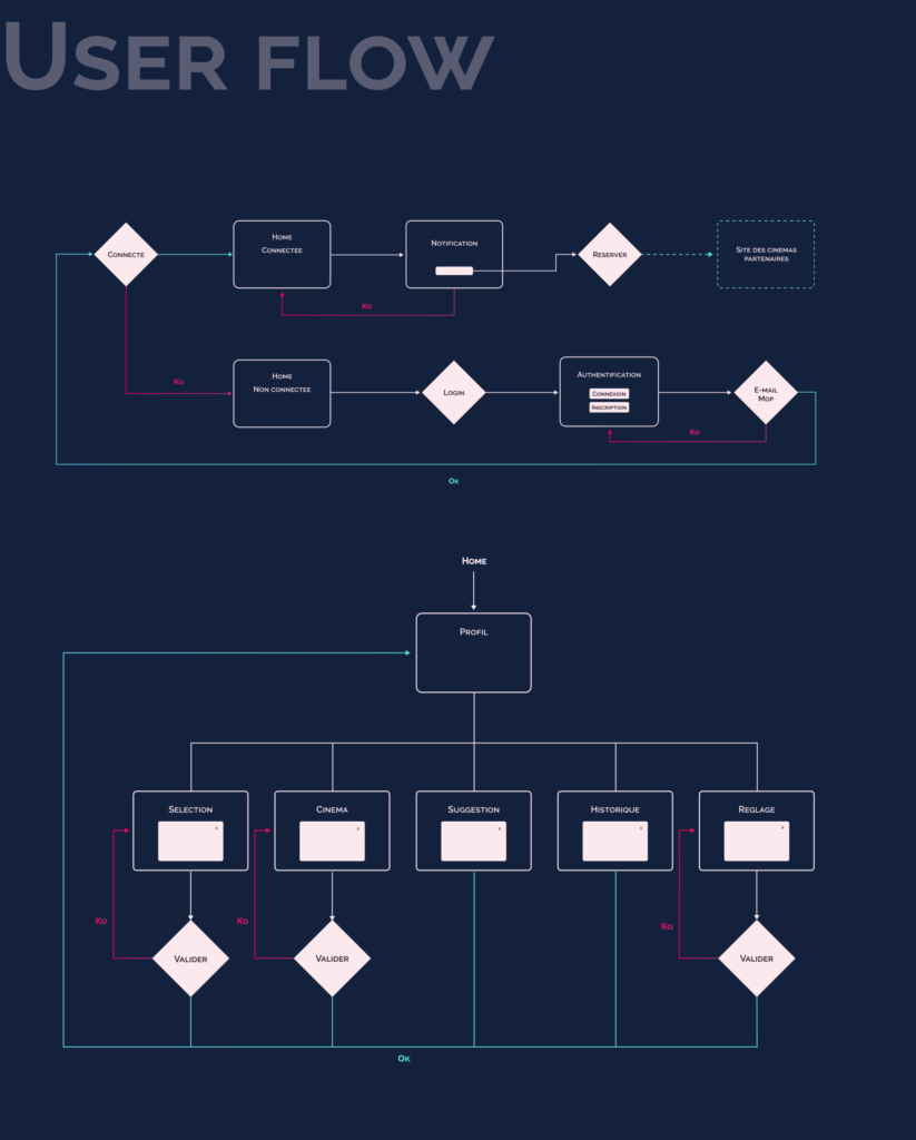 user flows