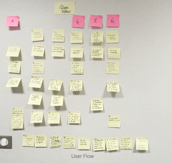 user flow made of post its on the wall